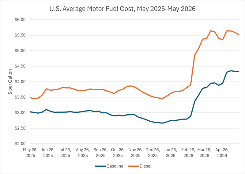 Chart of U.S. Average Motor Fuel Cost, May 2025-May 2026