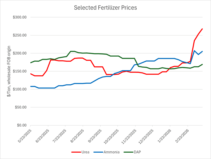 Chart of Selected Fertilizer Prices
